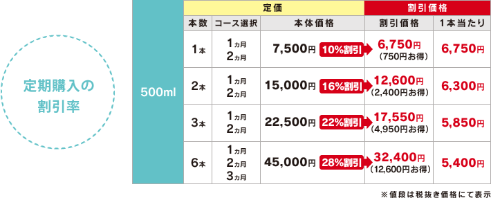 定期購入の割引