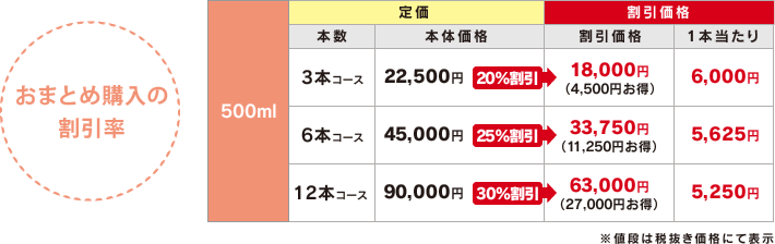 おまとめ購入の割引