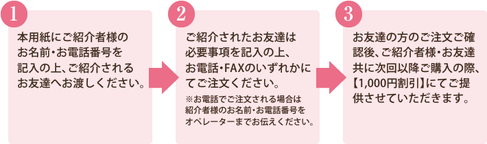 お友達紹介方法の流れ